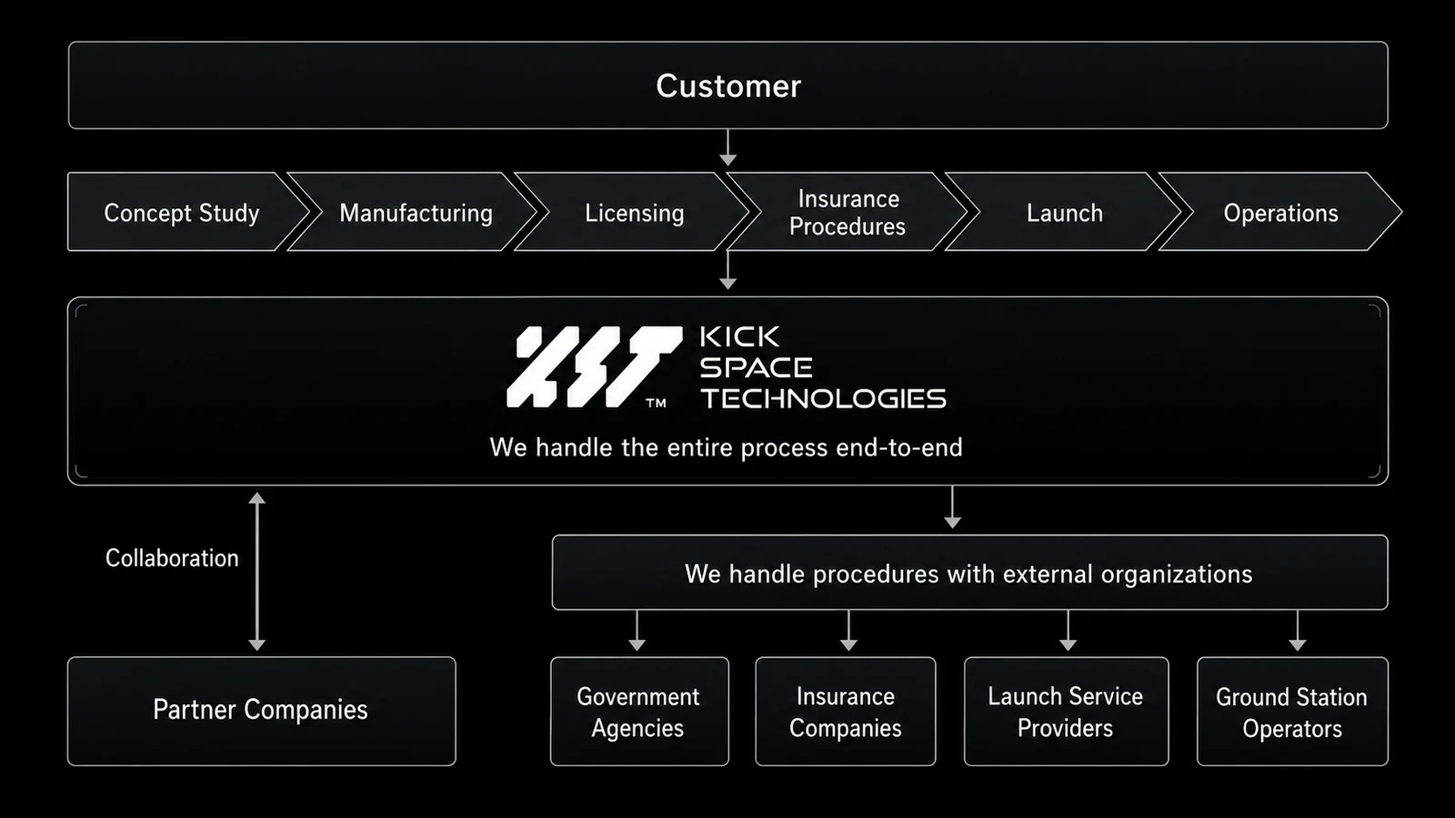 Micro satellite integration service overview: end-to-end support from concept study through manufacturing, licensing, insurance, launch, and operations