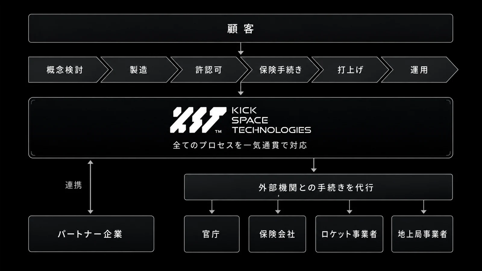 超小型人工衛星インテグレーションサービスの全体像：顧客のミッションを、概念検討から製造・許認可・保険手続き・打上げ・運用まで一気通貫で支援